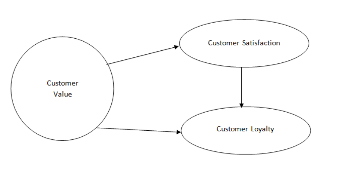 antecedents of customer loyalty