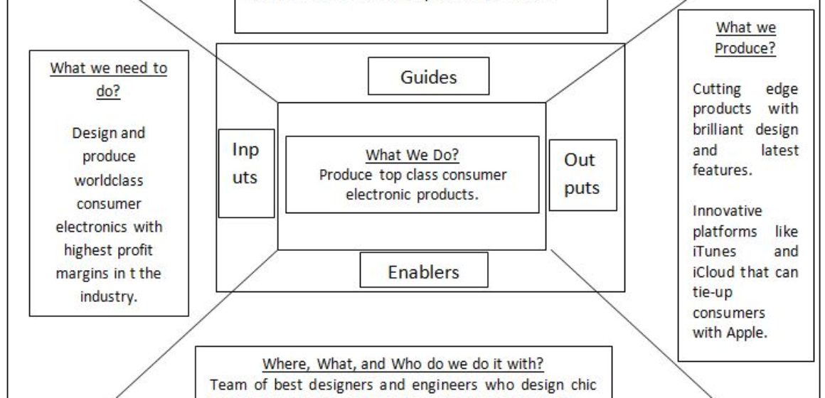 business process analysis of apple